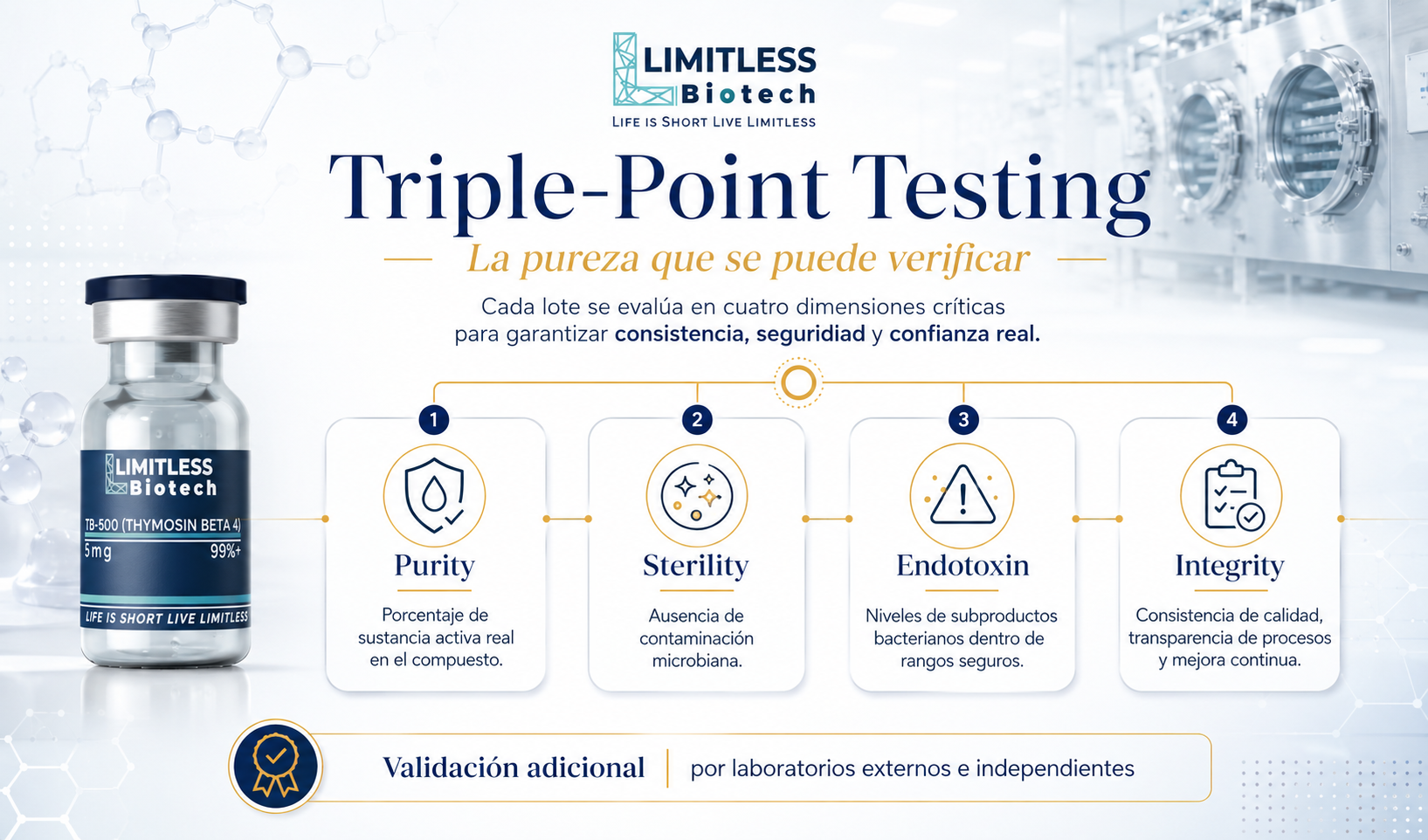 Infografía Triple-Point Testing — Purity, Sterility, Endotoxin, Integrity — Limitless Biotech