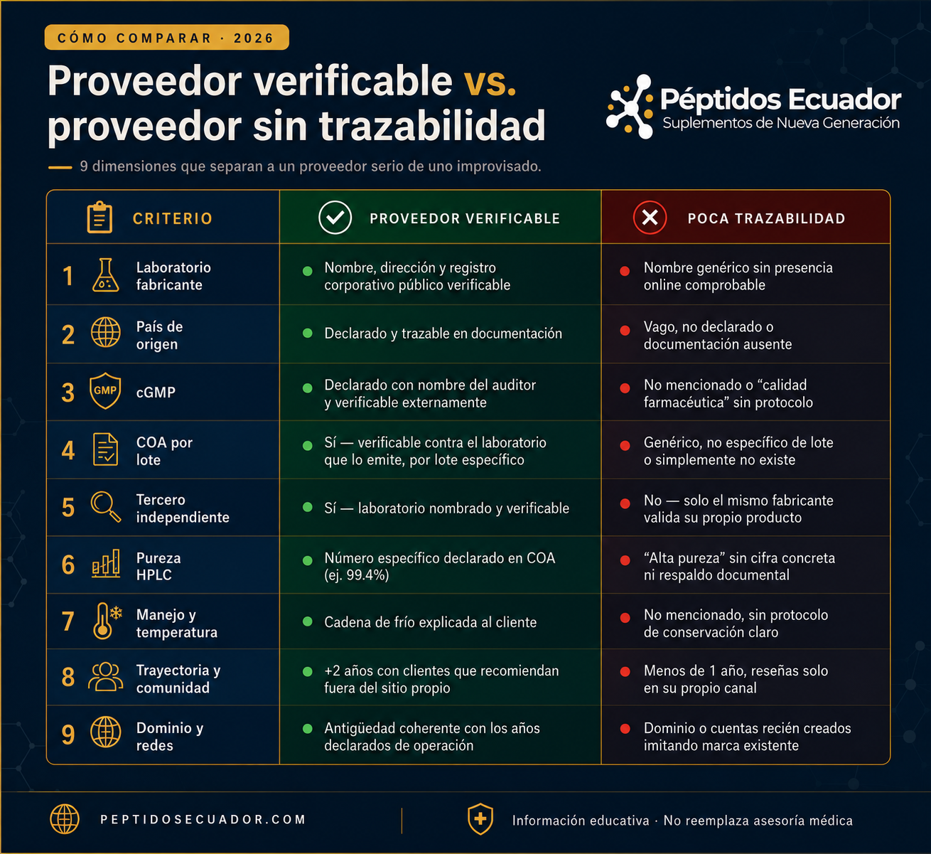 Comparación entre proveedor de péptidos verificable y proveedor con poca trazabilidad