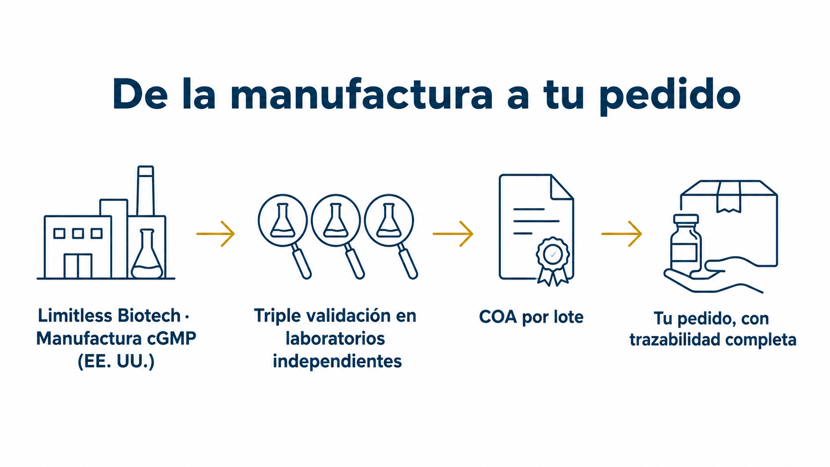 Cadena de trazabilidad de Péptidos Ecuador: Limitless Biotech, triple validación en laboratorios independientes y COA por lote